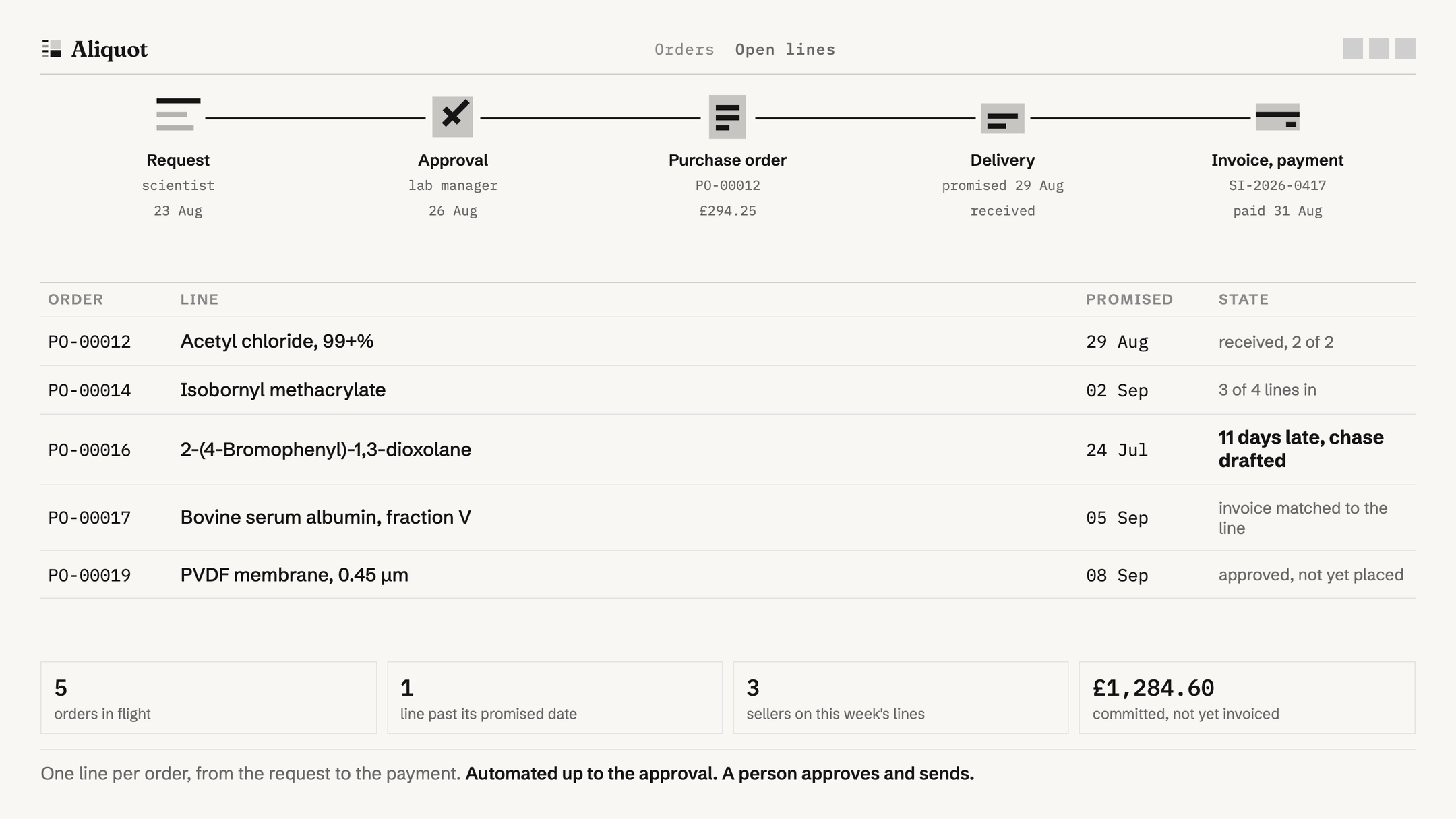 Every order and delivery, tracked in one line. Approvals, purchase orders, the promised-date clock on every line, the chase when one runs late, goods receipt, and five sellers' invoices reconciled on one record.